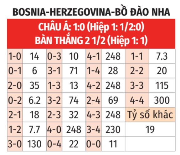 Bosnia & Herzegovina vs Bồ Đào Nha