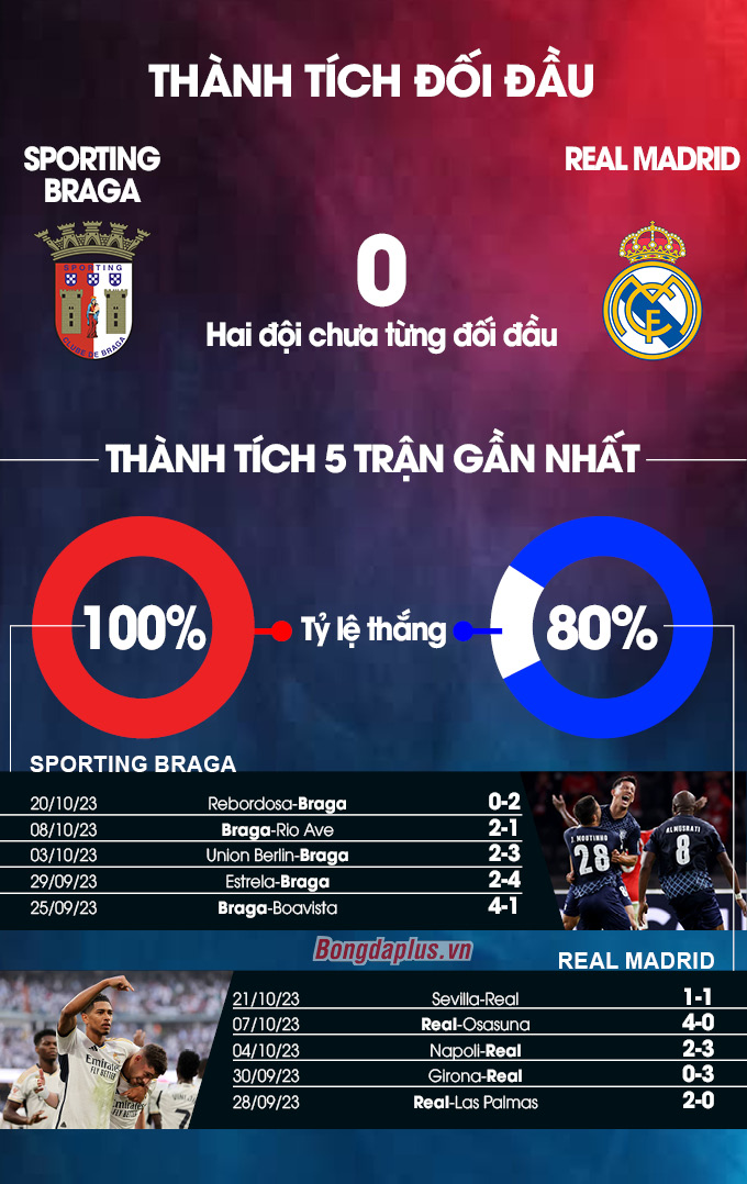 Thành tích đối đầu Braga vs Real