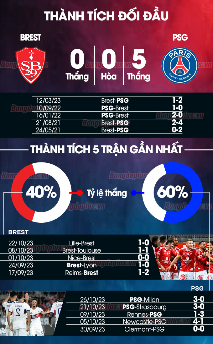 Phong độ gần đây của Brest vs PSG