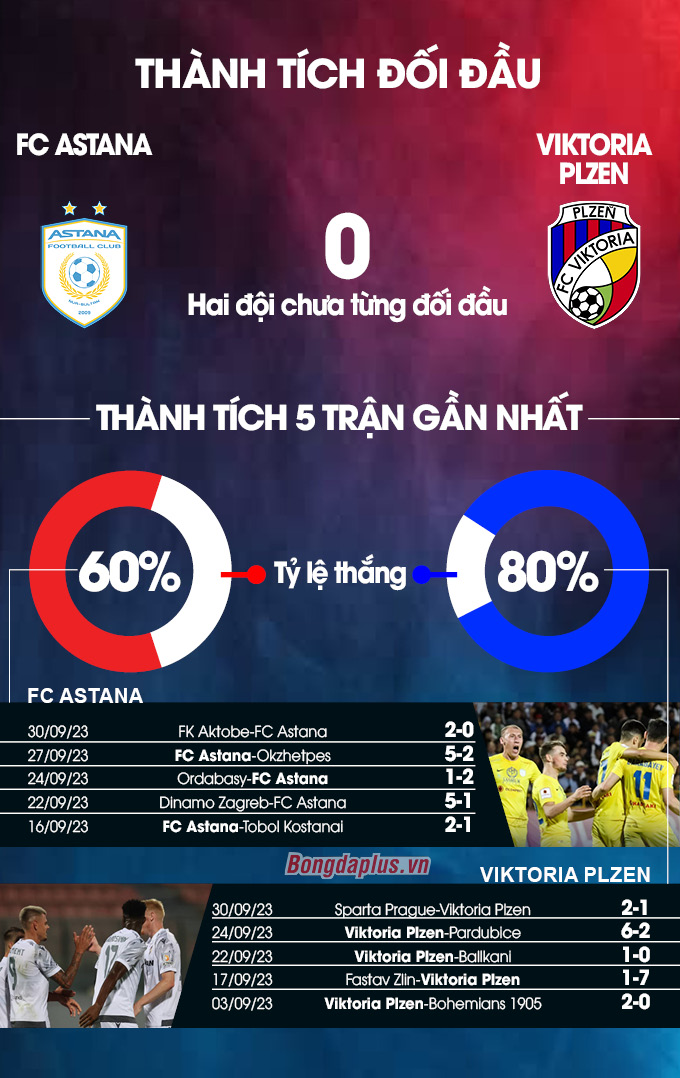 Phong độ gần đây của FC Astana vs Viktoria Plzen