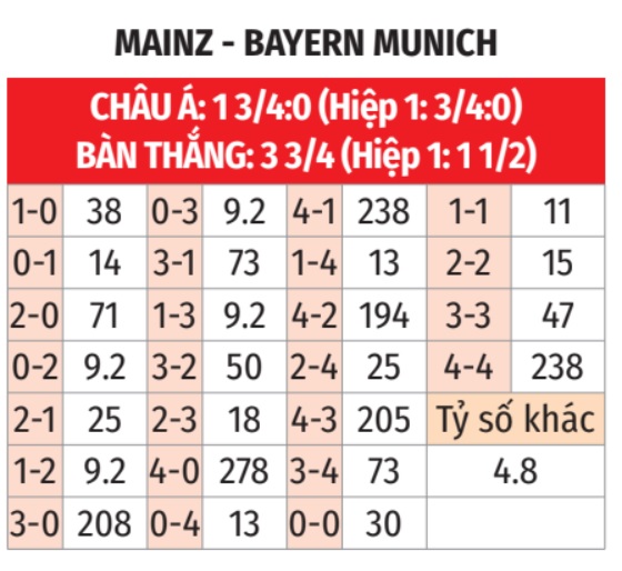 Mainz vs Bayern