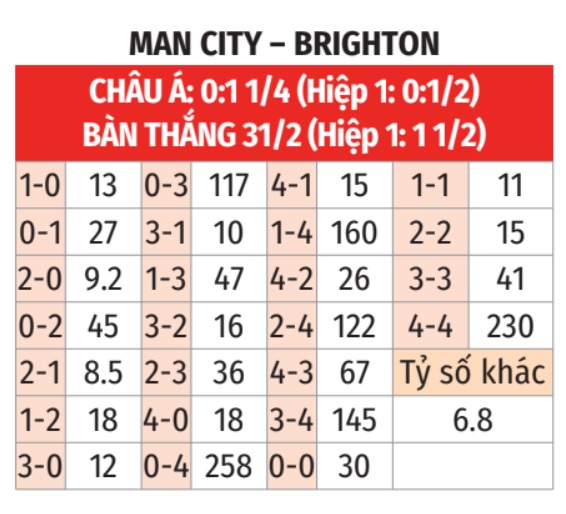 Man City vs Brighton
