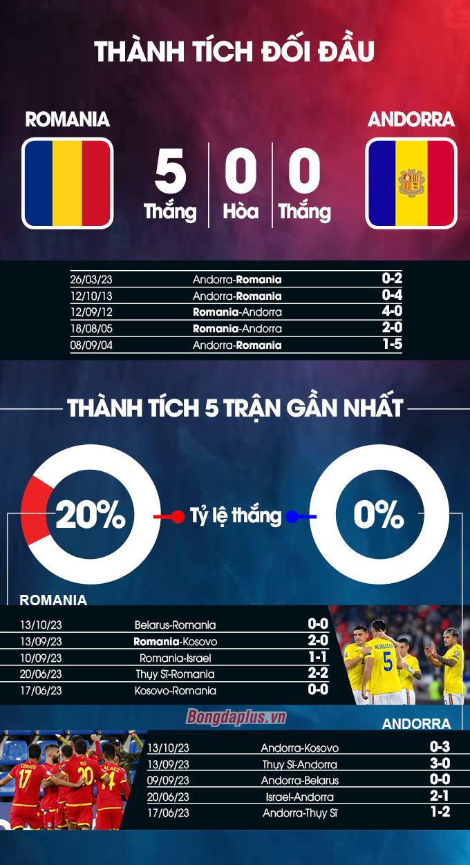 Romania vs Andorra