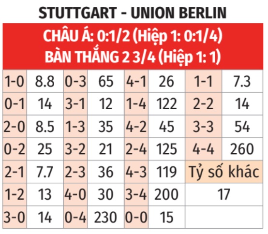 Stuttgart vs Union Berlin