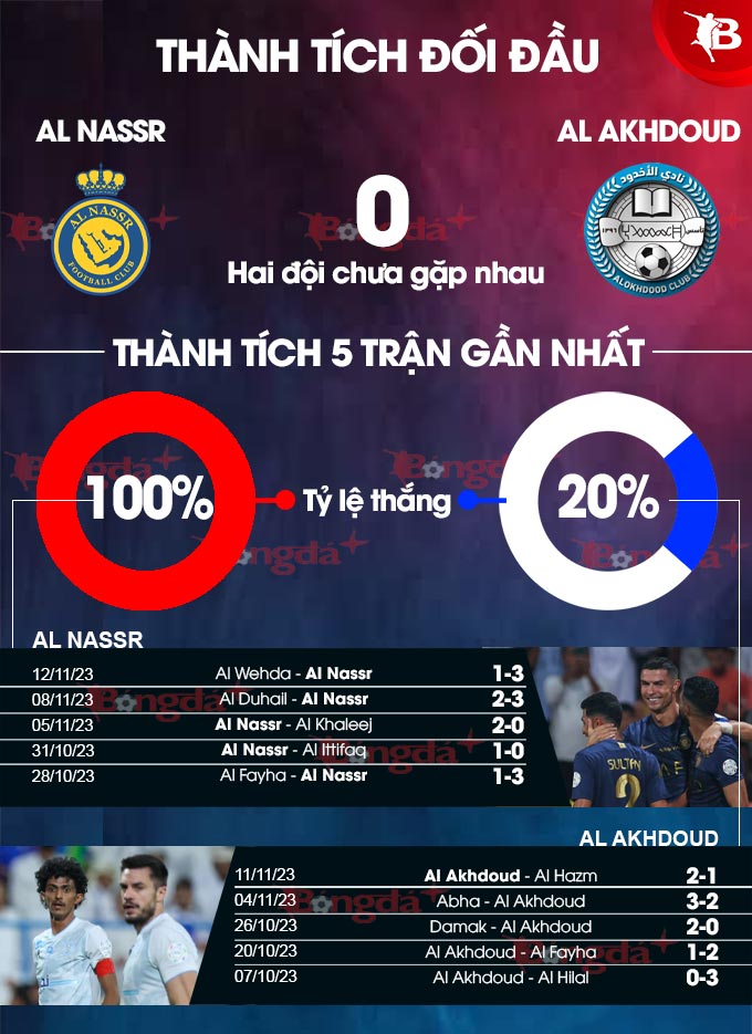 Thành tích đối đầu Al Nassr vs Al Akhdoud