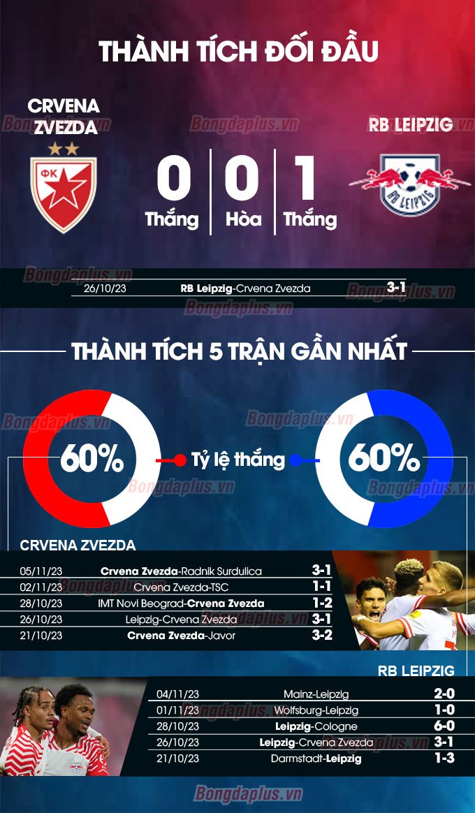 Thành tích đối đầu Crvena Zvezda vs Leipzig