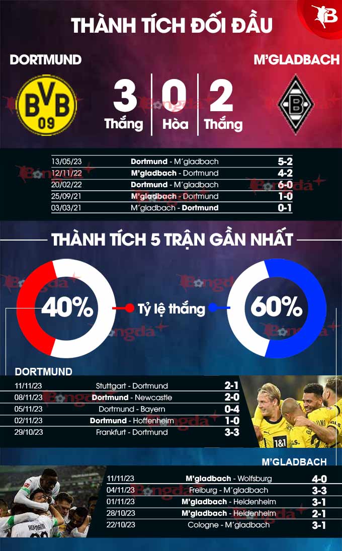 Phong độ gần đây của  Dortmund vs M’gladbach