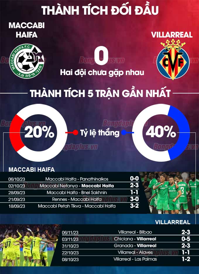 Thành tích đối đầu Maccabi Haifa vs Villarreal 