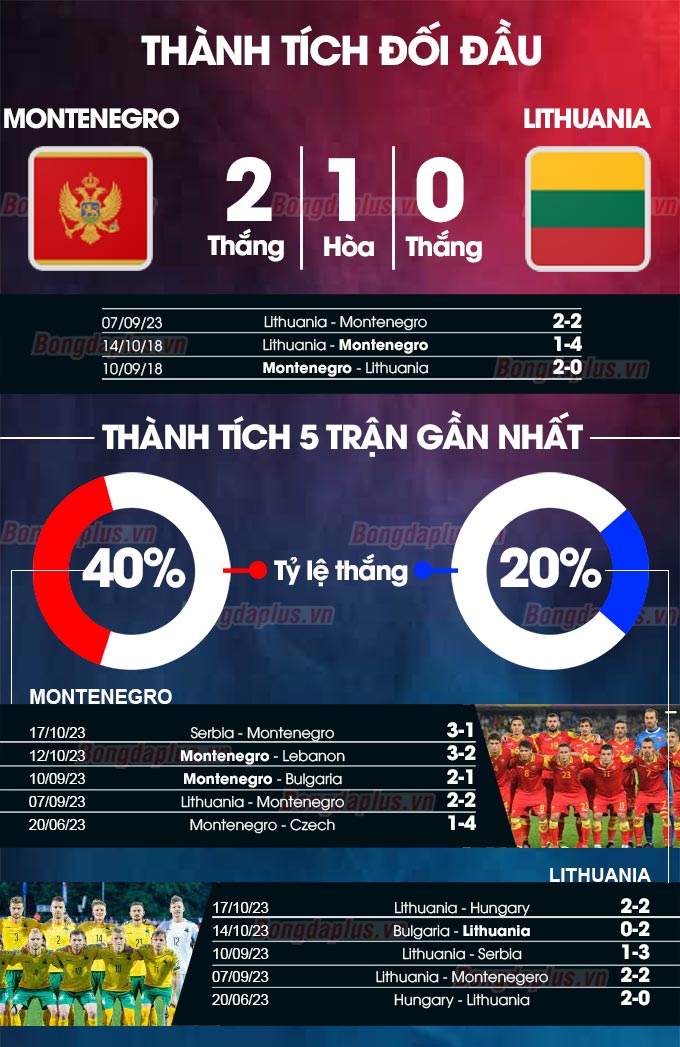 Montenegro vs Lithuania 