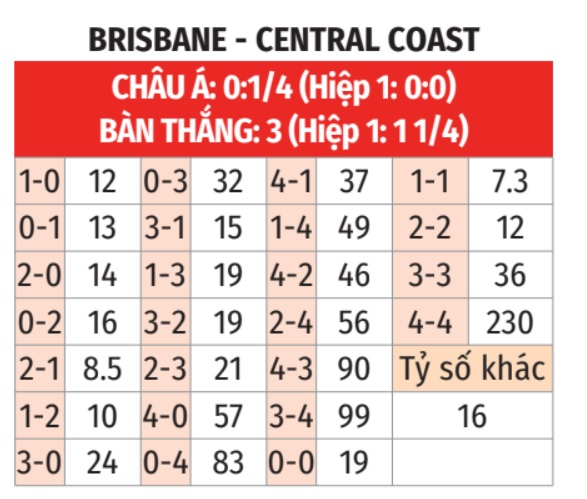 Brisbane Roar vs Central Coast Mariners 