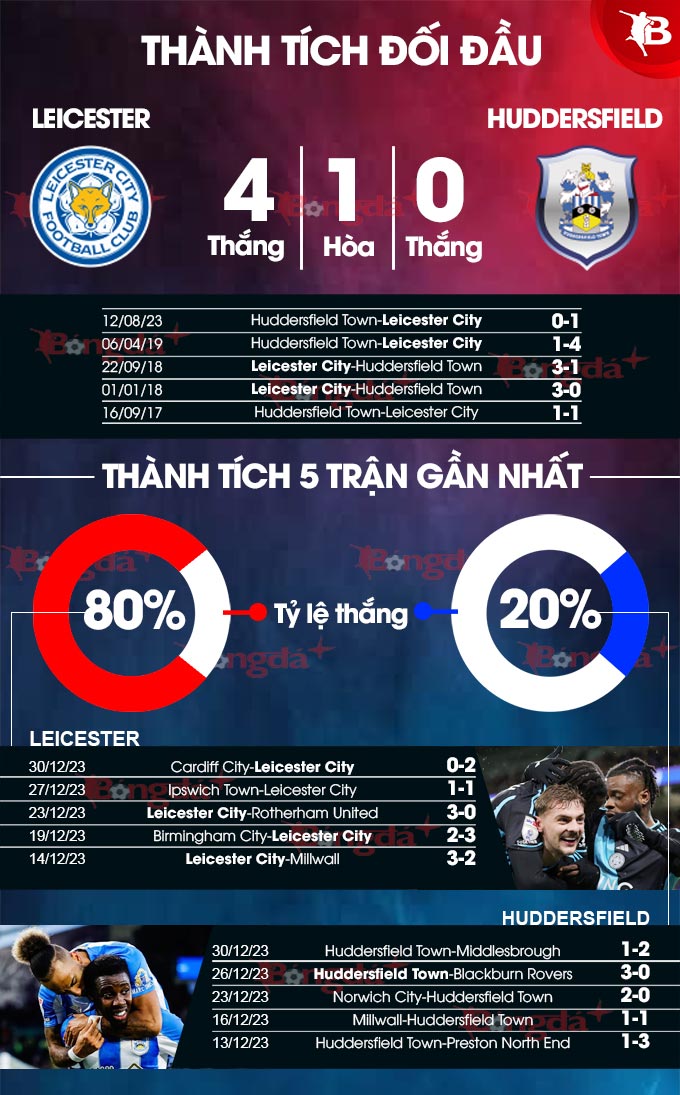 Leicester vs Huddersfield