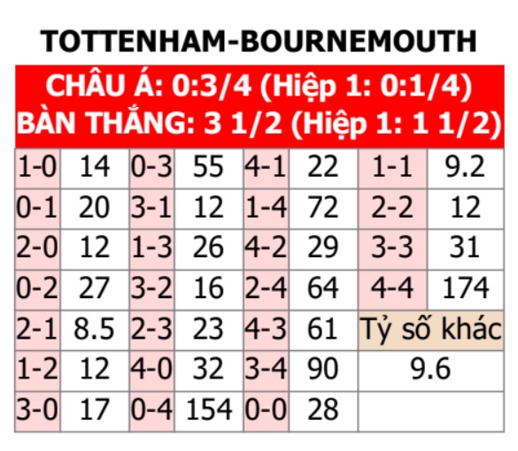 Tottenham vs Bournemouth