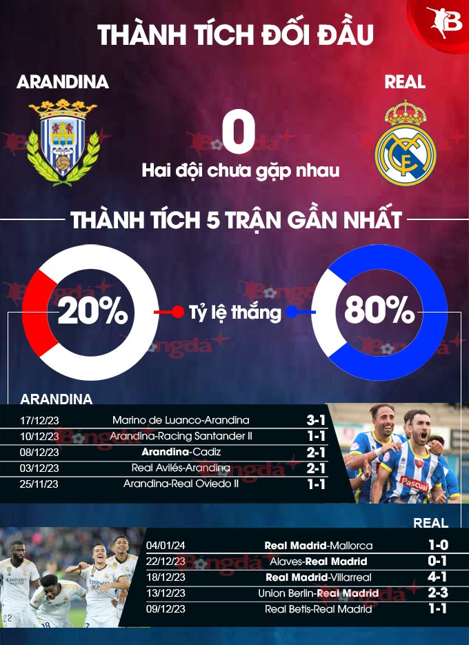 Arandina vs Real Madrid