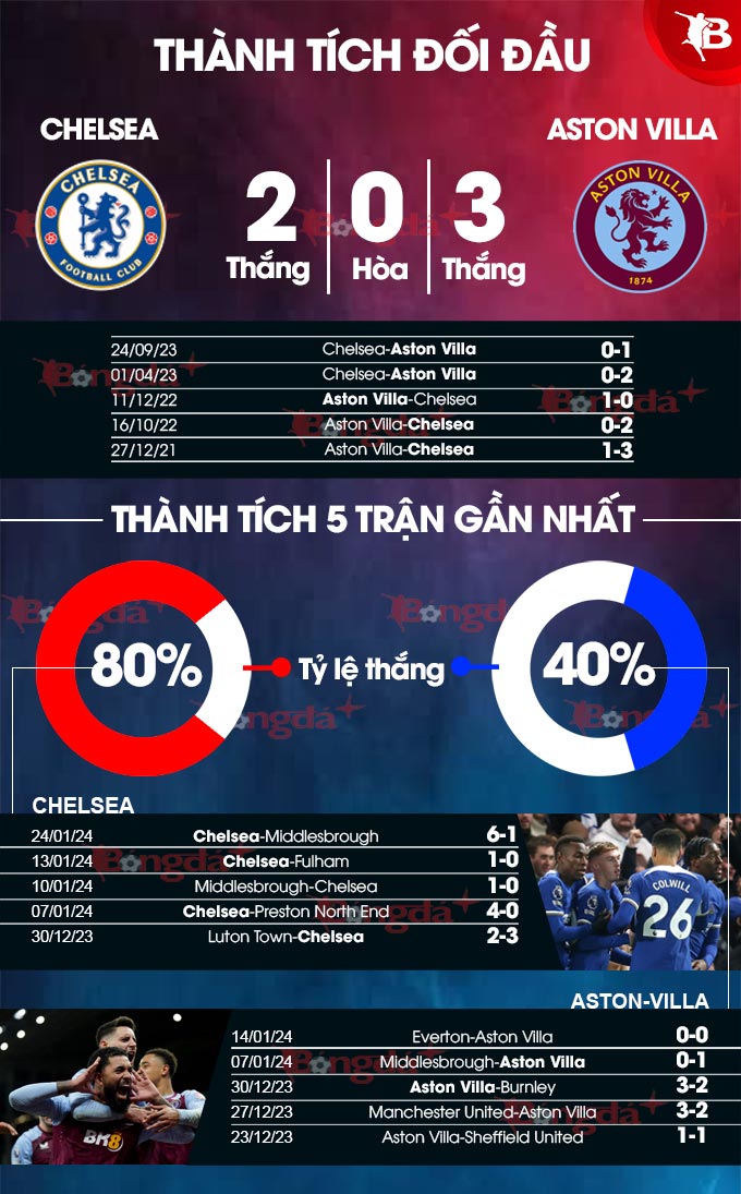  Chelsea vs Aston Villa