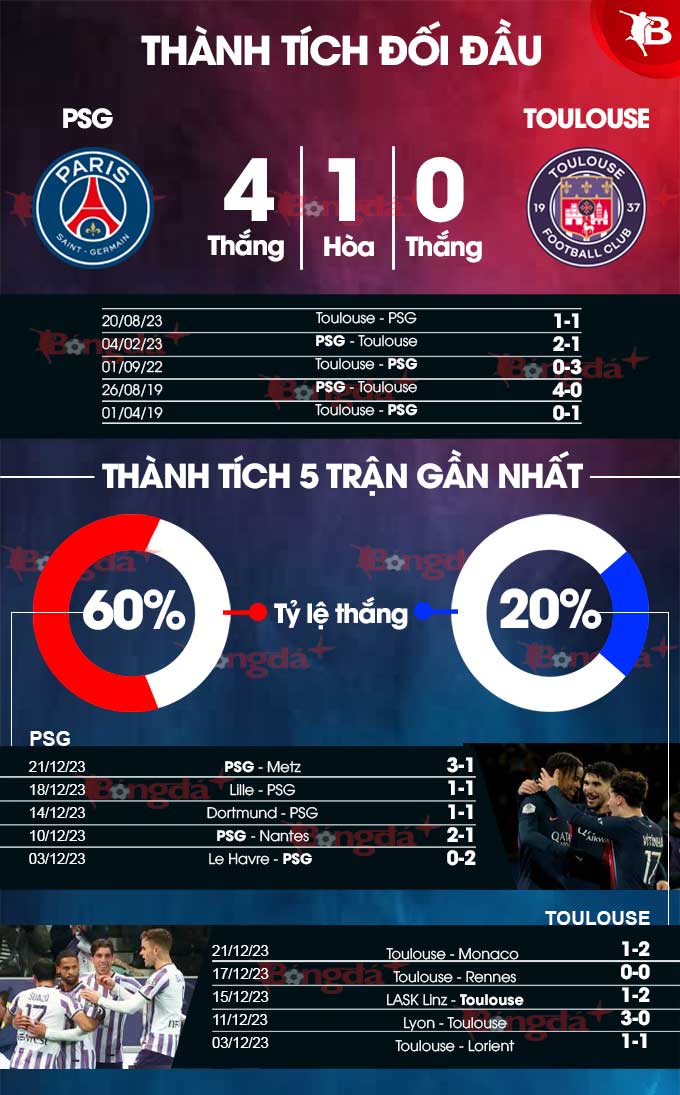 Phong độ gần đây của PSG vs Toulouse