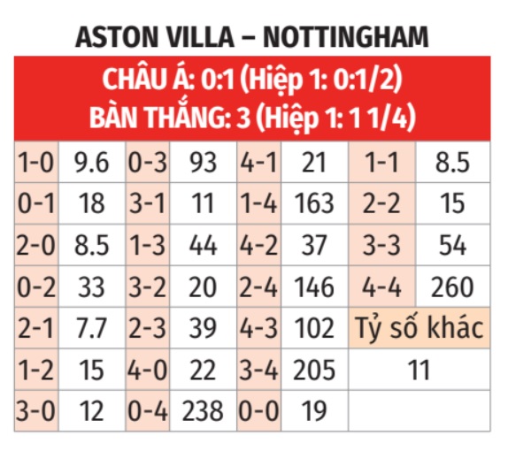 Aston Villa vs Nottingham