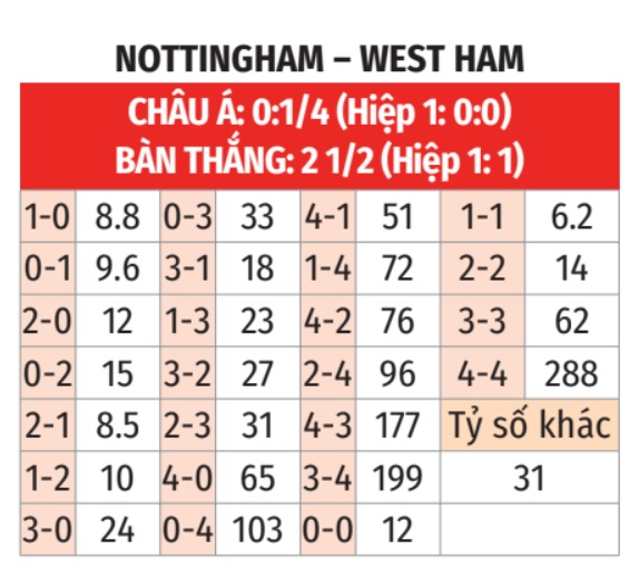 Nottingham vs West Ham