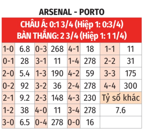 Arsenal vs Porto 