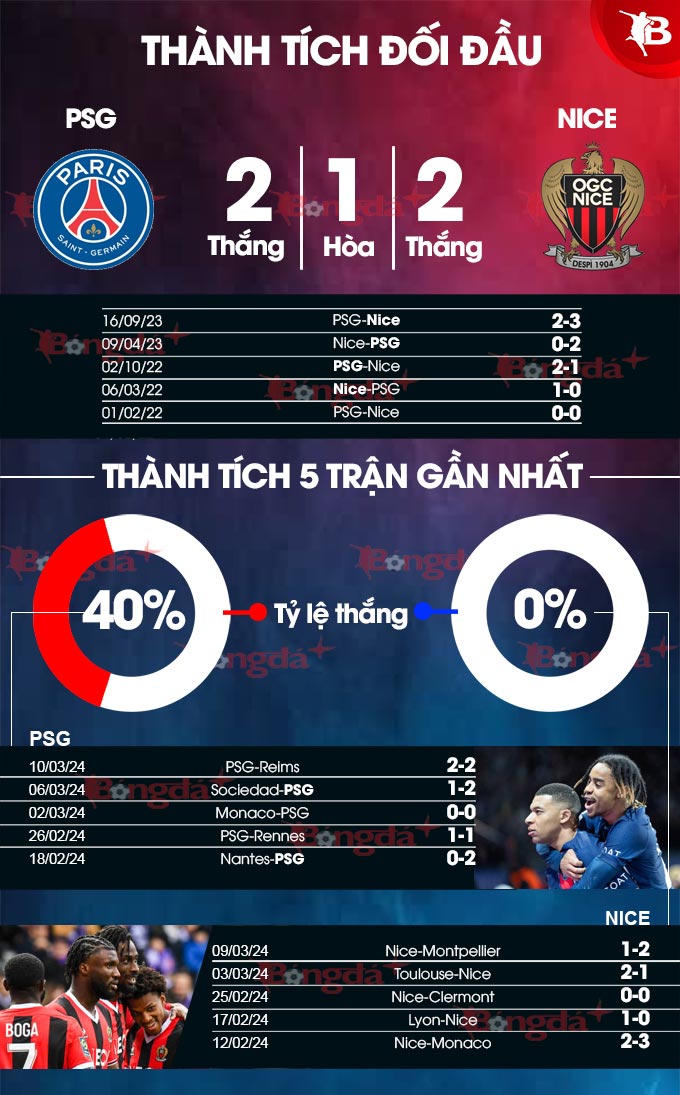 Phong độ gần đây của PSG vs Nice