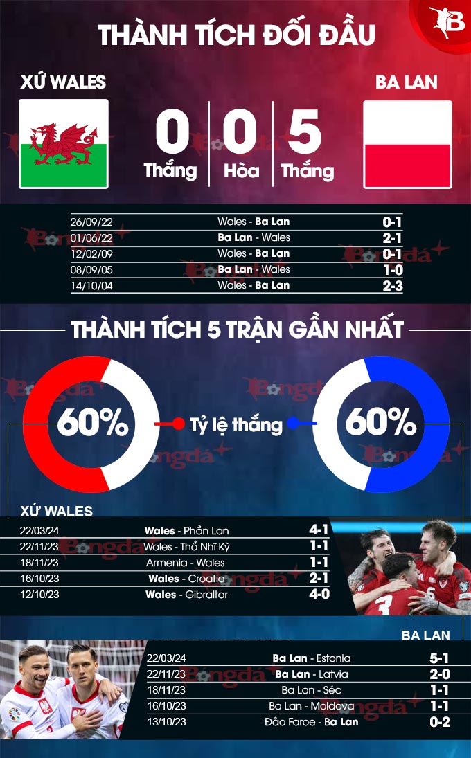 Xứ Wales vs Ba Lan