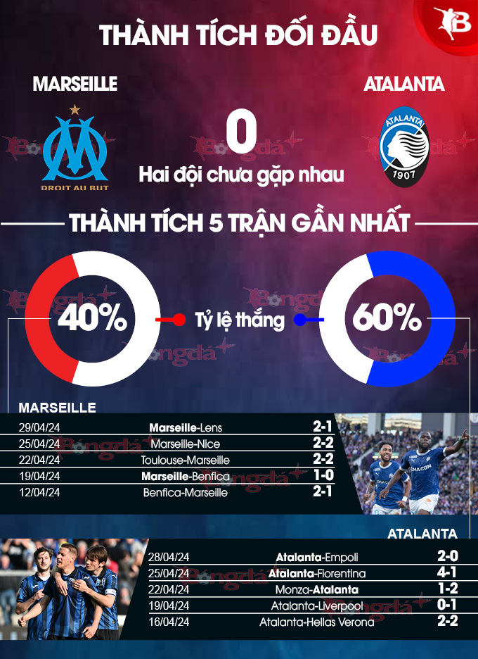 Phong độ gần đây của Marseille vs Atalanta