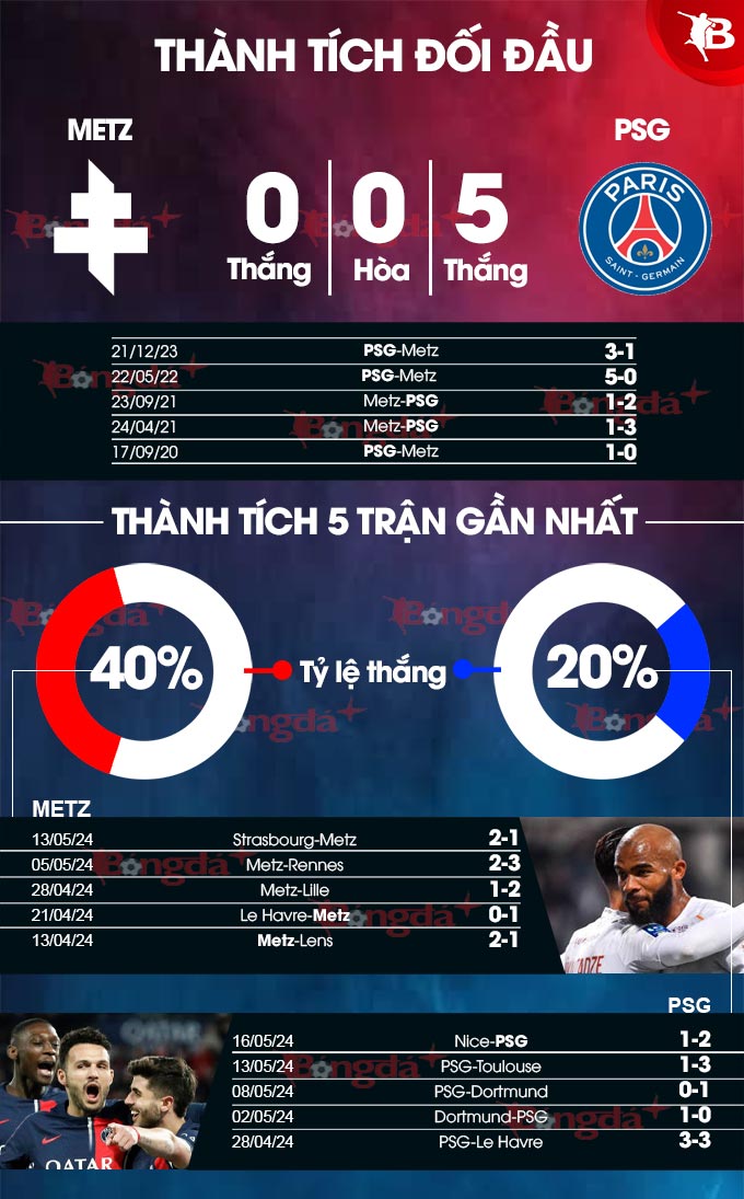 Phong độ gần đây của Metz vs PSG