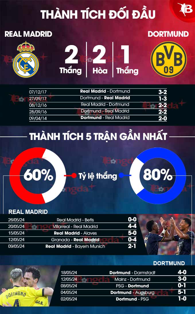 Phong độ gần đây của Real Madrid vs Dortmund